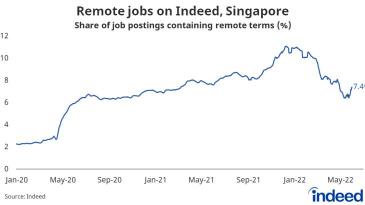 SG早間亮點：新加坡遠程辦公概念在5月下降了25%