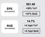 OCBCは史上最高の純利益を達成し、第1四半期にS$1.68のEPSを宣言しました。