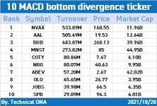 指標でハッスルしましょう！（MACD for 10/20）