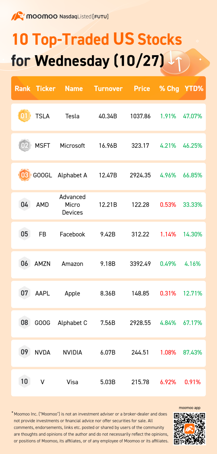 10 Top-Traded US Stocks for Wednesday (10/27)