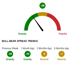 AAII Sentiment Survey: Pessimism jumps back above 50%