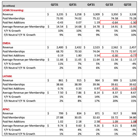 奈飛公司在發布Q2 FY22/23財報後盤後股價上漲7.8%。