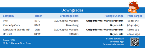 Top upgrades and downgrades on 10/26