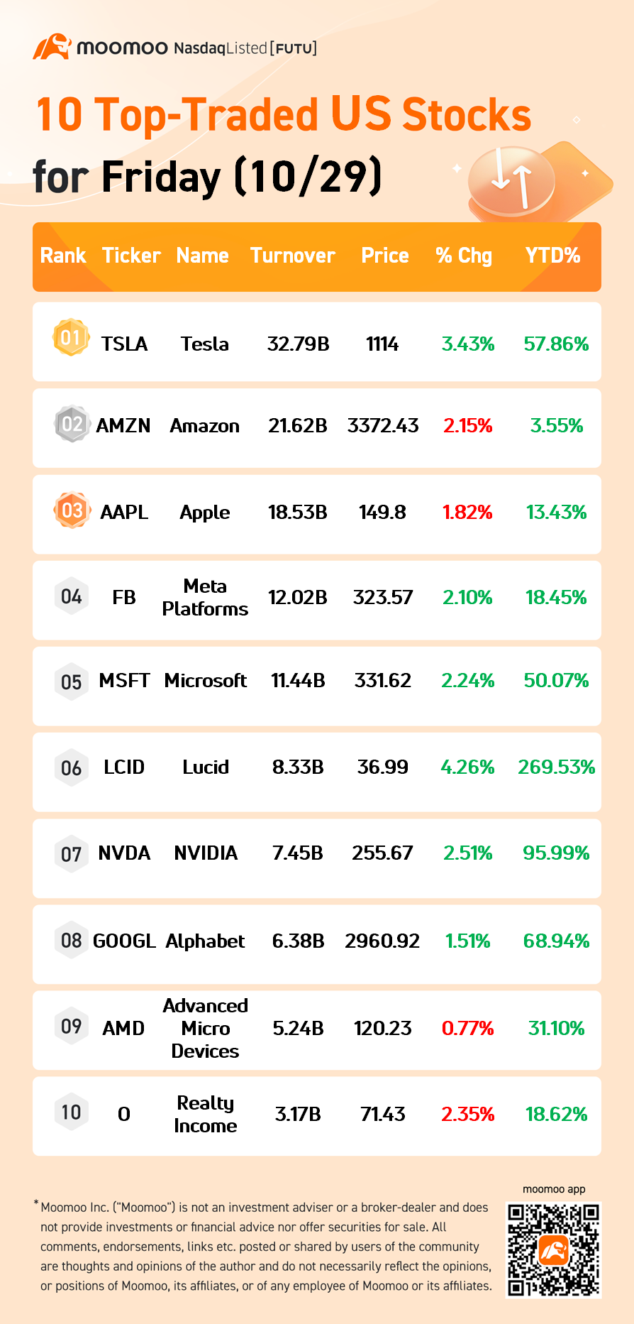 10月29日（金）の上位10銘柄の米国株