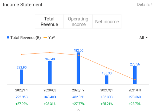 Tencet Q3 2021 Earnings Conference Call は、11月10日午前7時 Et / 11月10日午後8時 SGT に予定されています。ライブの収益会議に参加するために購読してください。 売上高と当期純利益 前期の収益計算書によると、テンセントのH1 2021売上高は273.56億人民元（...