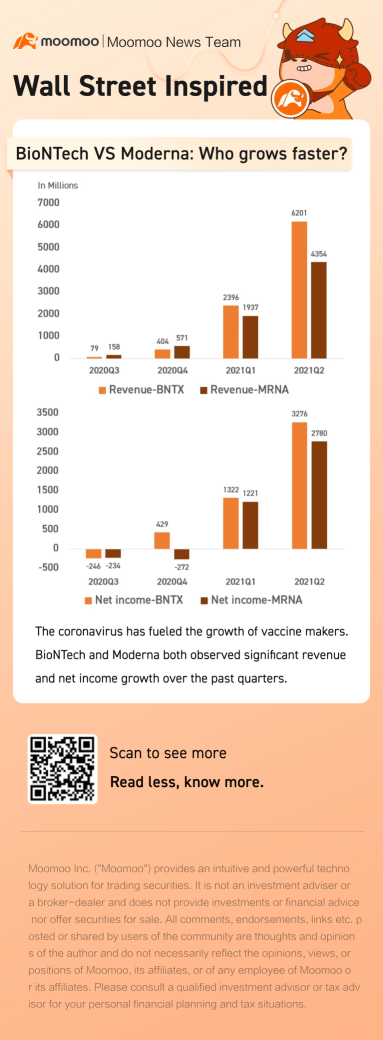biontech 與 moderna：誰成長速度更快？