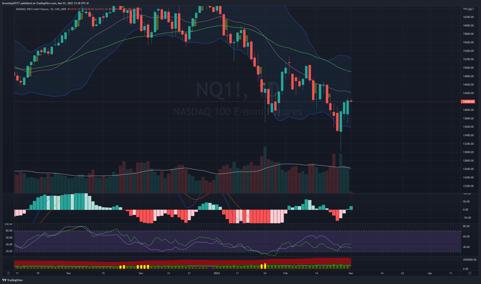 Decreasing volume after a technical rebound on 24th Feb