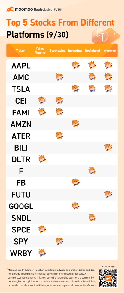 さまざまなプラットフォームの上位5株（9/30）