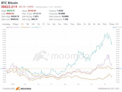 一部の優れた利益を発表したにもかかわらず、ビットコインが下落したことで、暗号銘柄（主にマイナー）は成績が低迷しています。