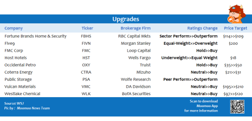 Top upgrades and downgrades on 10/18