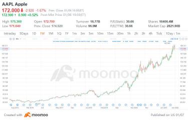 投資ハック: アップルが驚異の業績を収める中でウォーレン・バフェットが大勝利を収める。 彼はどうやってそうしたのか?