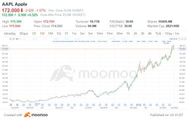 投資ハック: アップルが驚異の業績を収める中でウォーレン・バフェットが大勝利を収める。 彼はどうやってそうしたのか？