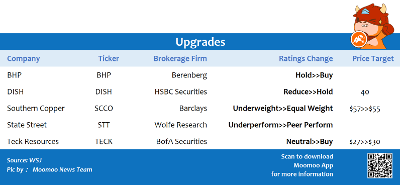 Top upgrades and downgrades on 7/8