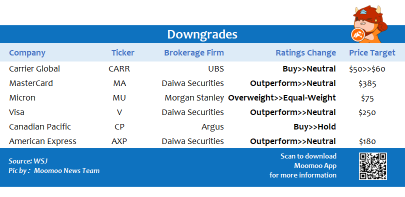 Top upgrades and downgrades on 8/12