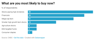 Dividend investing is back. Why and how to invest?