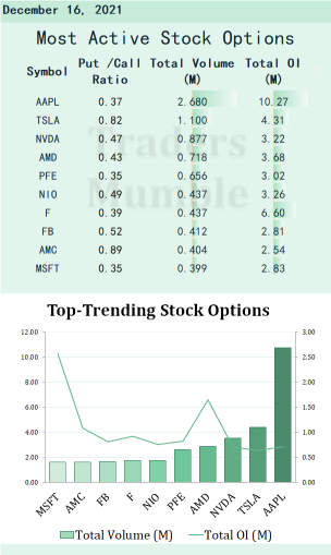 Most active stock options for Dec.16: Fed accelerates taper of bond purchases