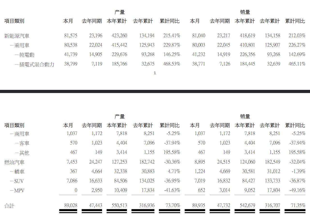 比亞迪：10月新能源汽車銷量81040輛，上年同期銷量23217輛；本年累計銷量41.86萬輛，同比增長212.03%。  $比亞迪 (002594.SZ)$ $比亞迪股份 (01211.HK)$