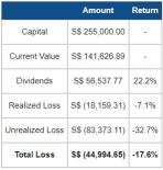 How Much would You've Lost if You had Bought Singapore REITs at All-Time-High