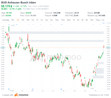 US Top Gap Ups and Downs on 11/28: PDD, SHOP, XOM, NXPI and More