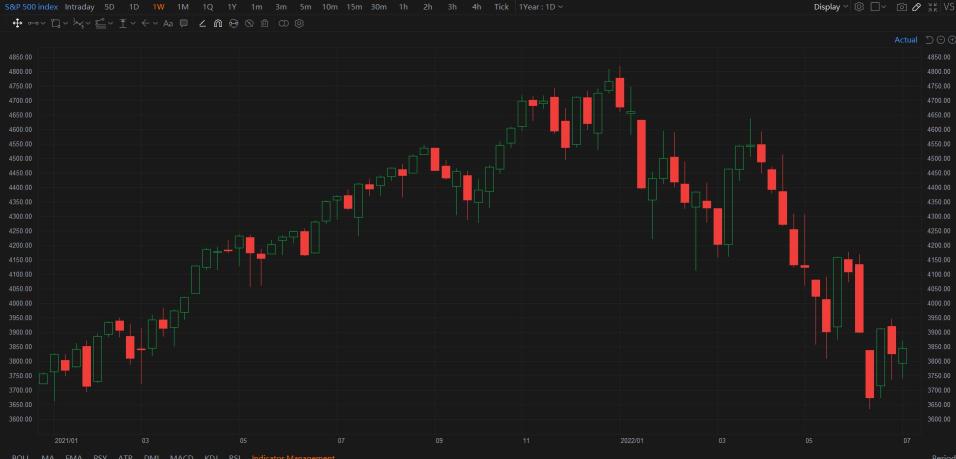 每日分析 -2022 年七月七日