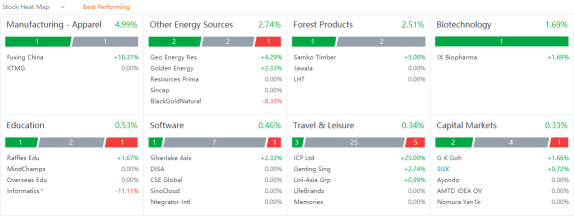 10 Top-Traded SG Stocks for Thursday (7/14)