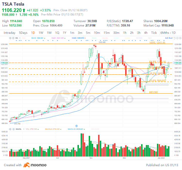 株式の木曜日のトップトレード3：TSLA、PG、BA