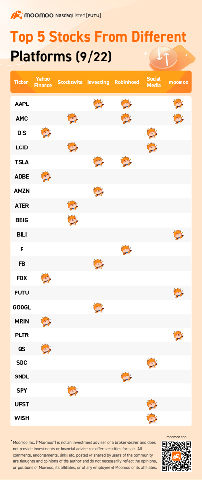 Top 5 stocks from different platforms (9/22)