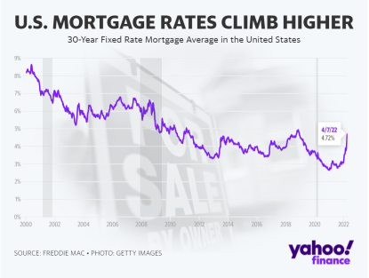 ブル・セッション | 米国の住宅ローン金利は5%に近づいており、今家を買いますか？