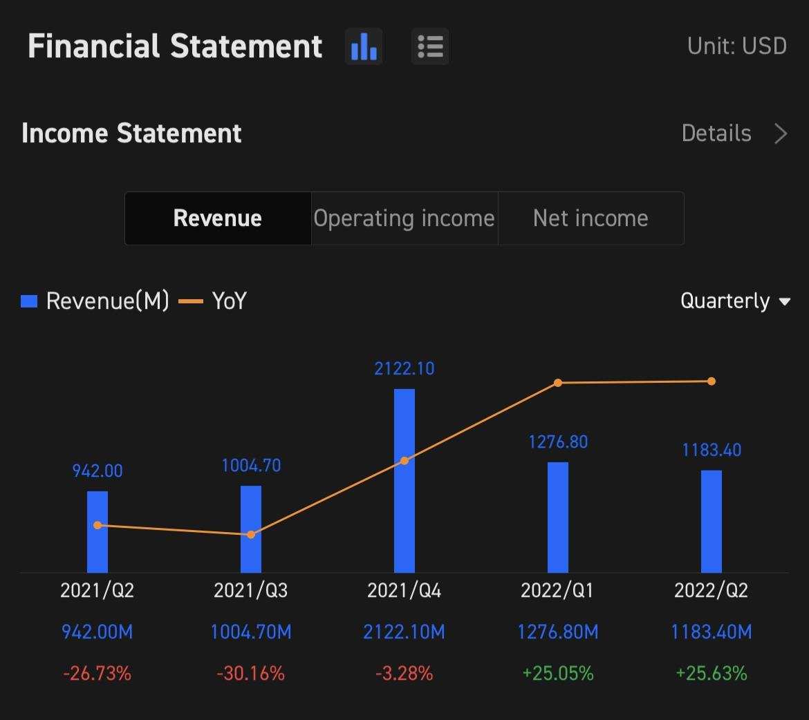 $游戏驿站 (GME.US)$  GME 2021财务第三季电话会议定于东部时间12月8日下午5:00/新加坡时间12月9日上午6:00举行。 立即订阅参加现场财报电话会议！ 营业收入和净利润 在上一份Q2的利润表中：  GME的营业收入为11.8亿，同比增长25.36%。  GME的净利润为6160万，同比增长73%...