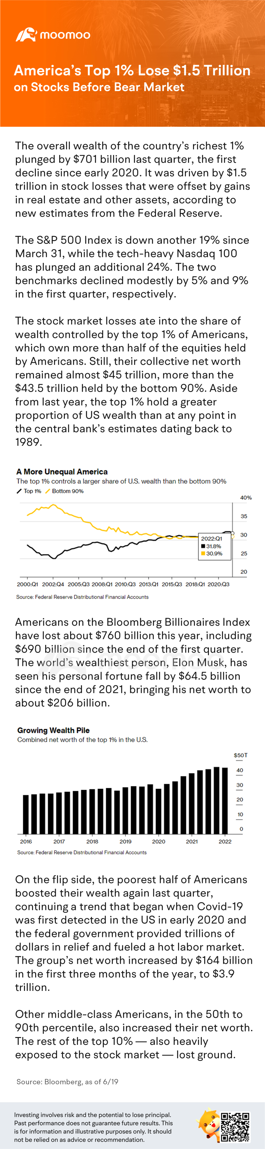 America's top 1% lose $1.5 trillion on stocks before bear market