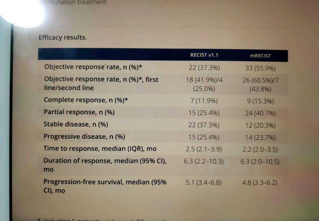 $ALPHAMAB-B (09966.HK)$ Recist 41.9% and MRECist 60.5%, so 046 ORR may have a slight advantage, but the sample size is small