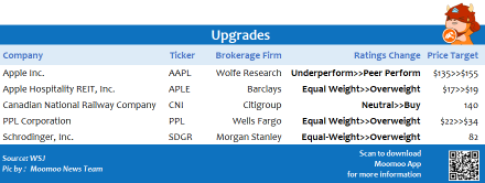 Top upgrades and downgrades on 9/1