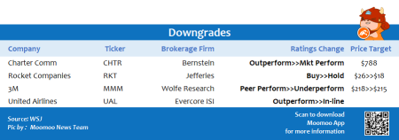 Top upgrades and downgrades on 7/12