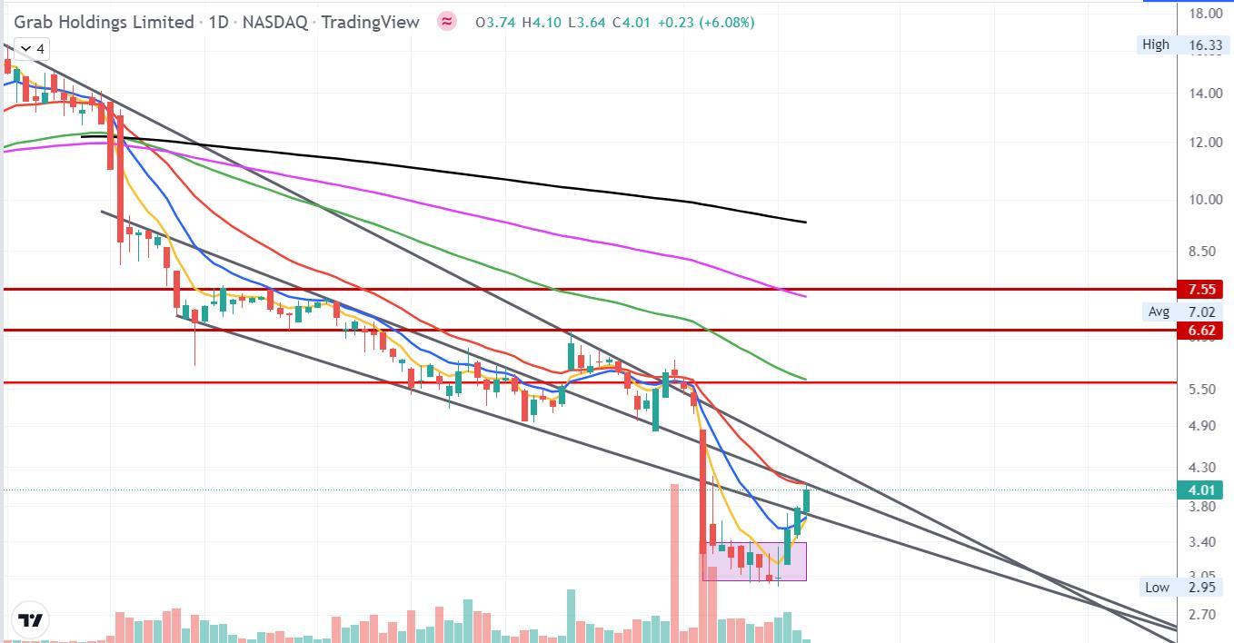 $Grab Holdings (GRAB.US)$ 20MA hitted,will it break it and move up again?