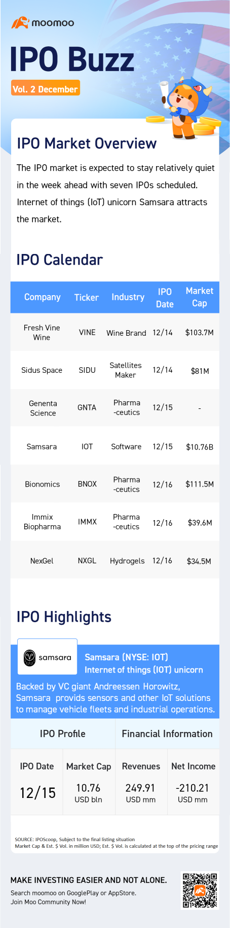 IPO Buzz | Samsara pitches IoT solutions in a 7 IPO week