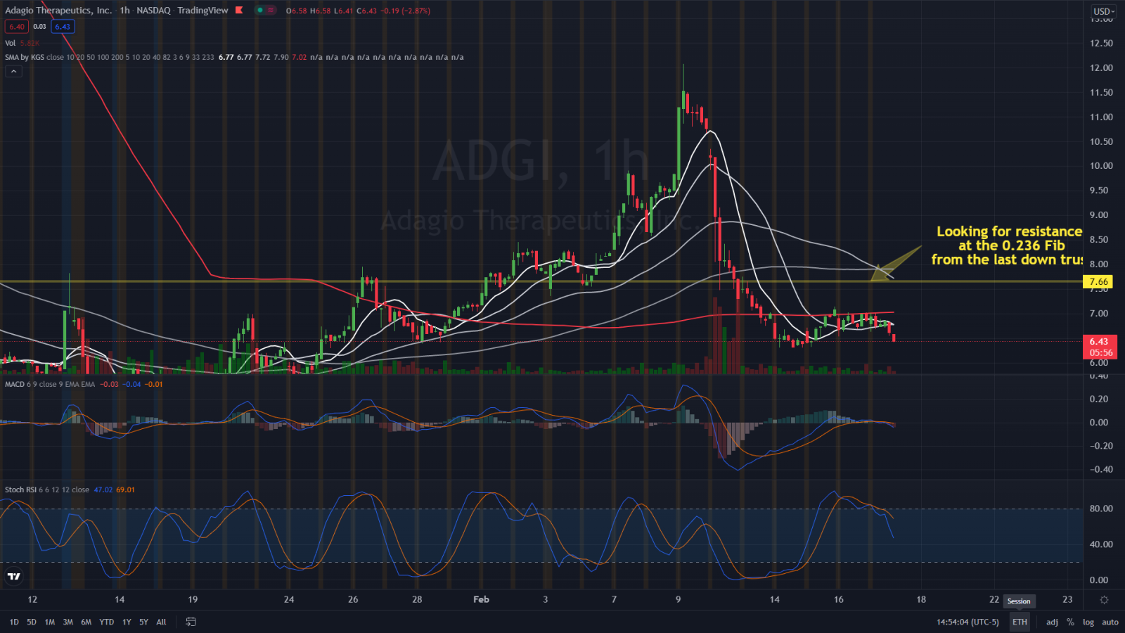 $Adagio Therapeutics (ADGI.US)$ 6.62 點觸發停止