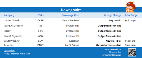 Top upgrades and downgrades on 12/10