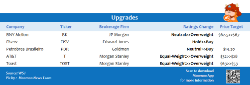 Top upgrades and downgrades on 12/16