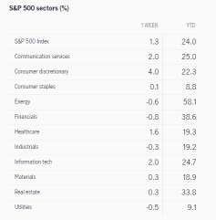 What to expect in the week ahead (PFE, QCOM, MRNA, UBER)