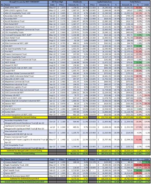 How Much would You've Lost if You had Bought Singapore REITs at All-Time-High