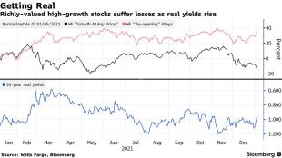 Is market rotation powerful? Investors dumped US tech stocks