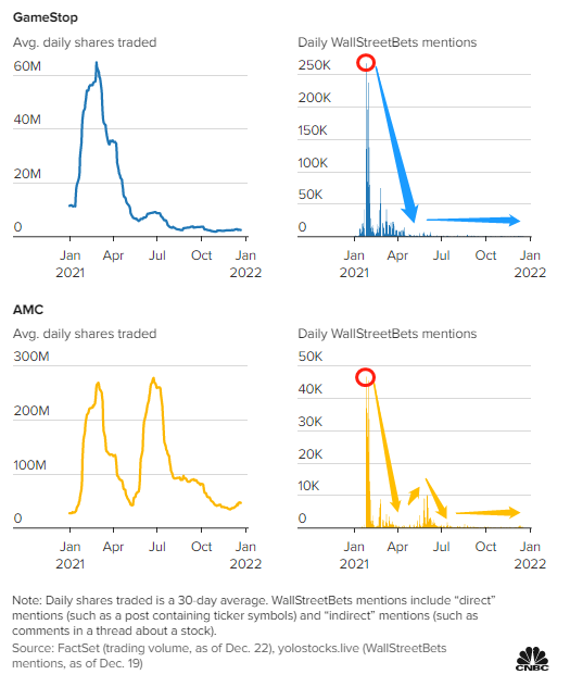 Meme stock fade. Source: CNBC