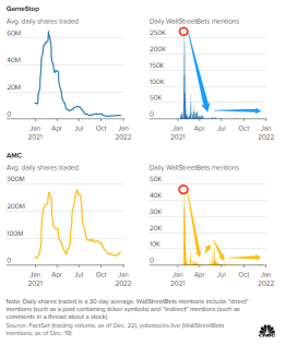 Meme stocks rally shock Wall Street in 2021
