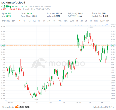 US Top Gap Ups and Downs on 3/15: KC, CS, UBS, DB and More