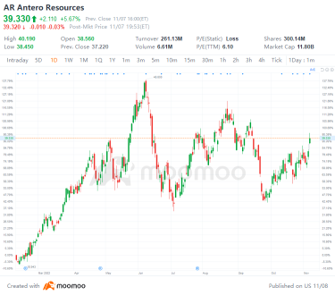 US Top Gap Ups and Downs on 11/7: VTRS, WBA, AMAT, UMC and More