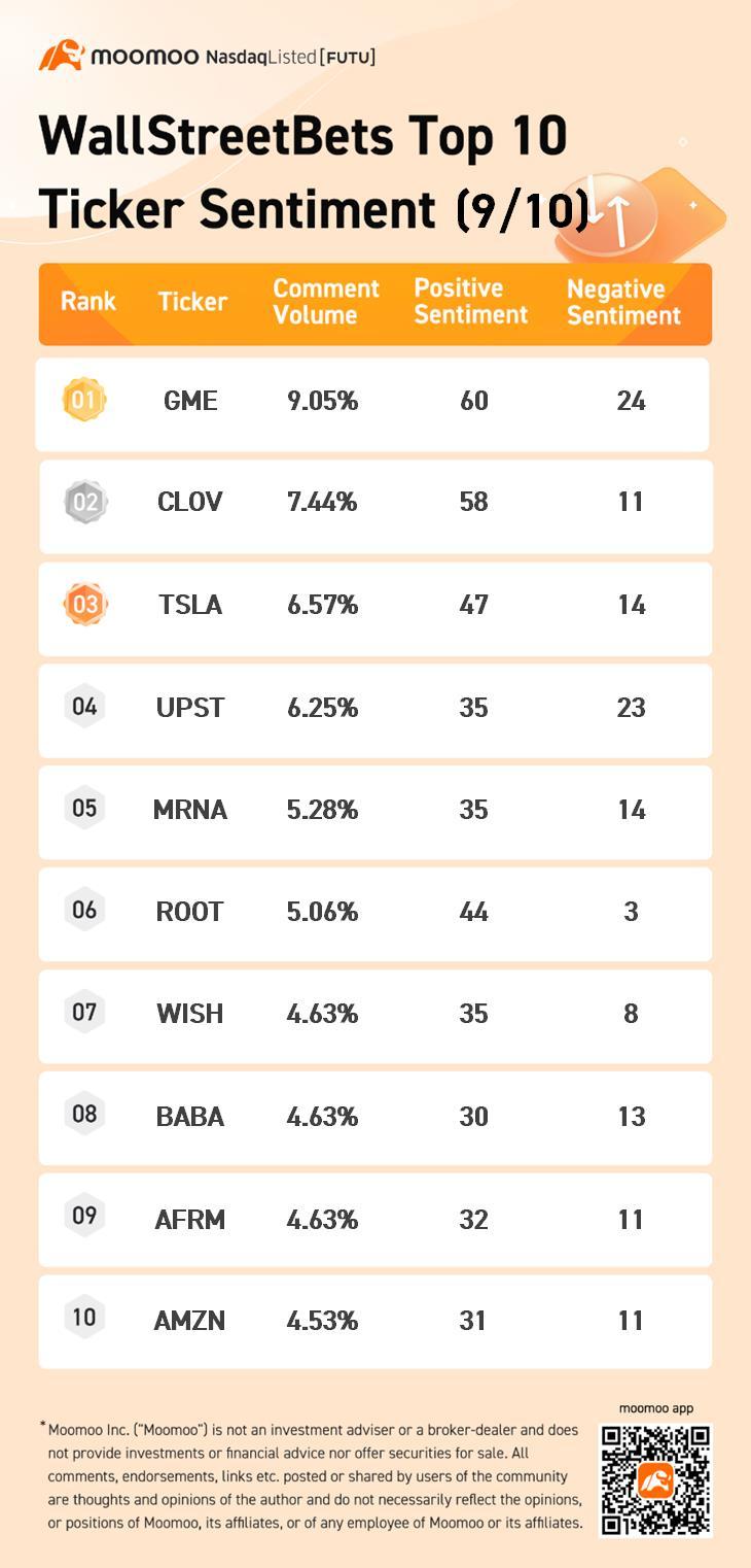 wallstreetbets関連のトップ10の歩み値の sentiment 9/10: ゲームストップ、クローバーヘルスなど