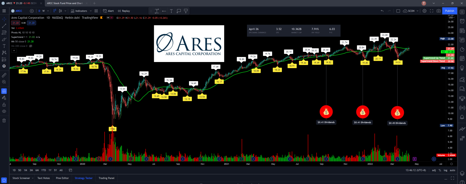 $Ares Capital Corp (ARCC.US)$ Quite strong dividends counter, ER coming soon.