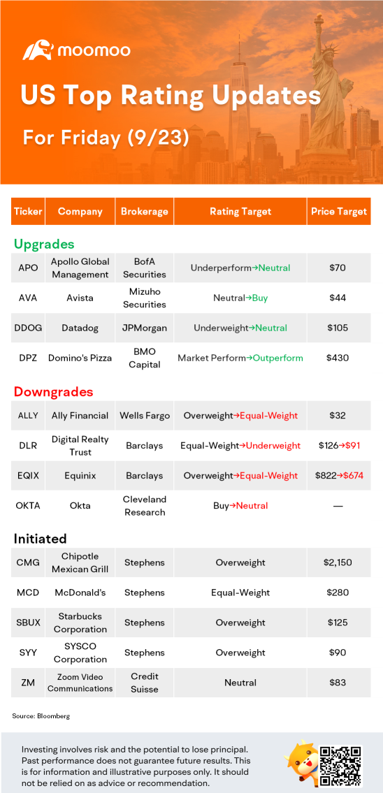 US Top Rating Updates on 9/23: MCD, SBUX, ZM, CMG and More