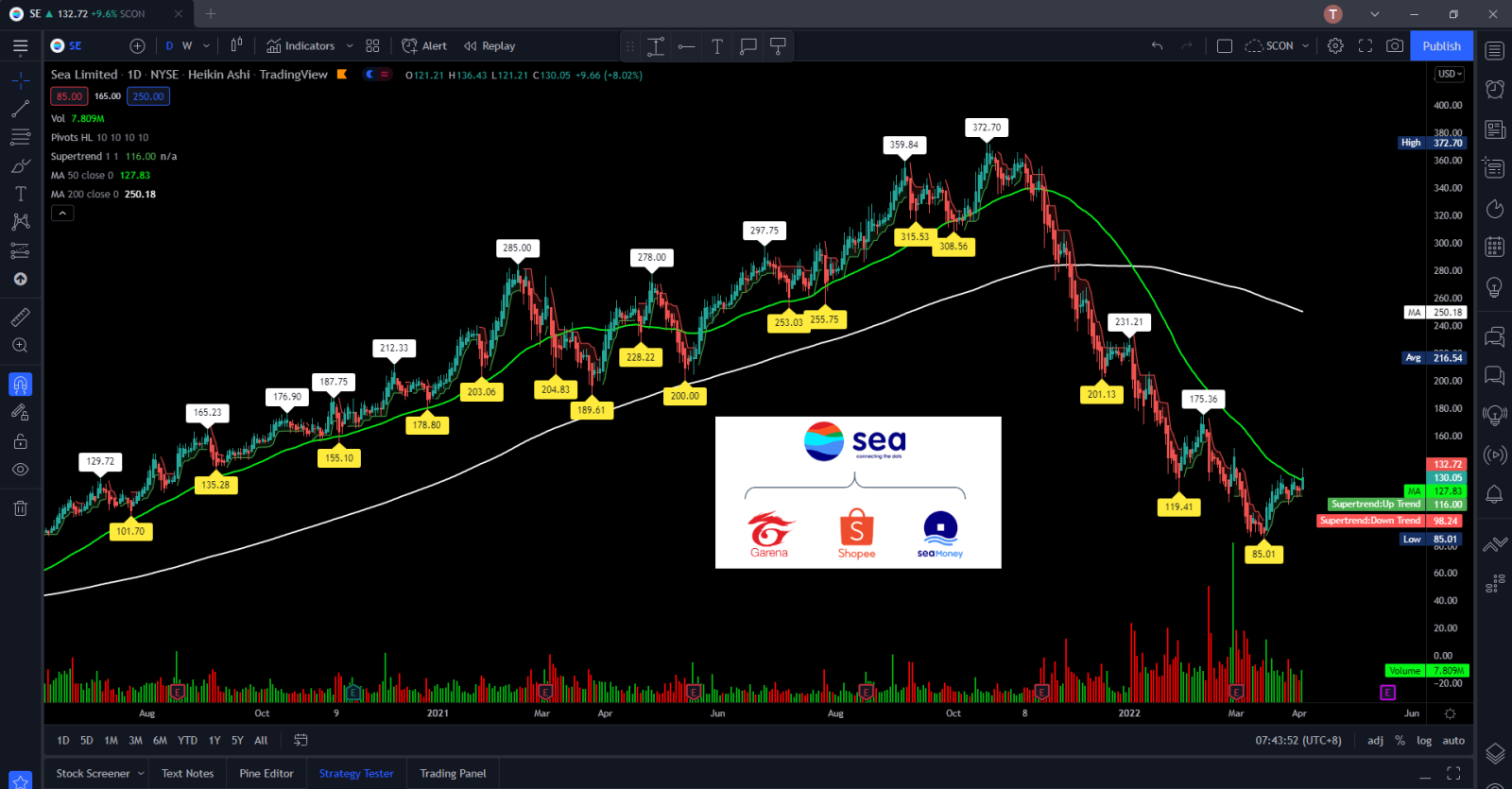 $Sea (SE.US)$ 哦...第一次超過50MA..讓我們看看它能不能持續？