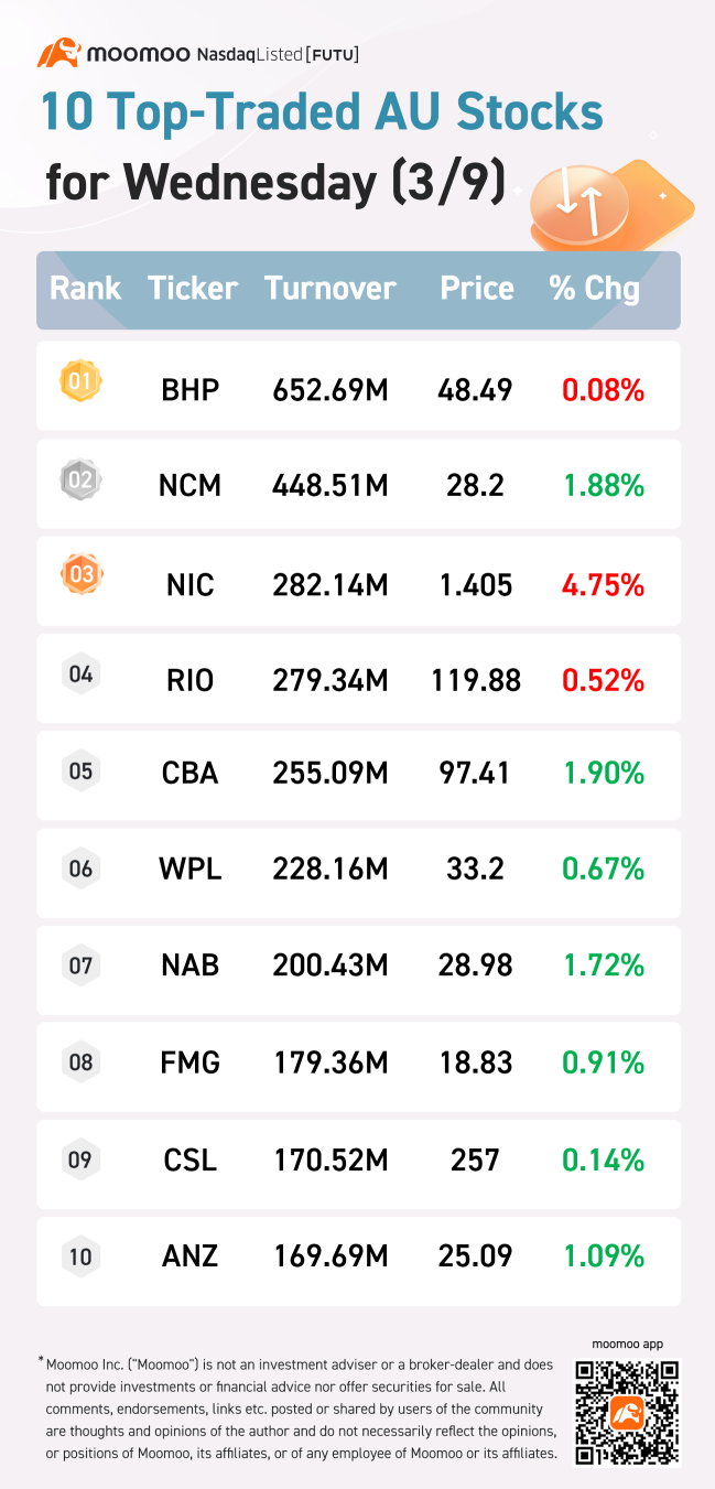 周三成交量最大的10只AU股票(3/9)